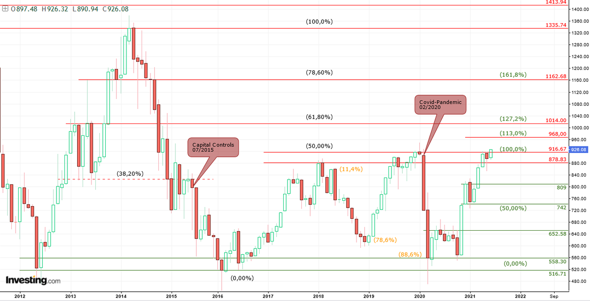 AnastasiosGe's tweet photo. #ASE #ATG #GreekStockMarket 1M ... "η μαγεία του διαγράμματος συναντάει την ψυχολογία της τιμής" #Fibonacci_Levels -> next level οι 968 +- μονάδες https://t.co/cjCtX4RJuT