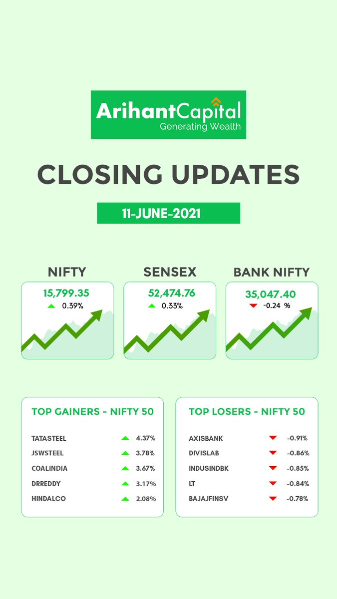 ArihantPlus's tweet photo. #ArihantCapital #ClosingUpdate #Nifty #Banknifty #Sensex #Topgainer #TopLoser https://t.co/rNgKoizlA4