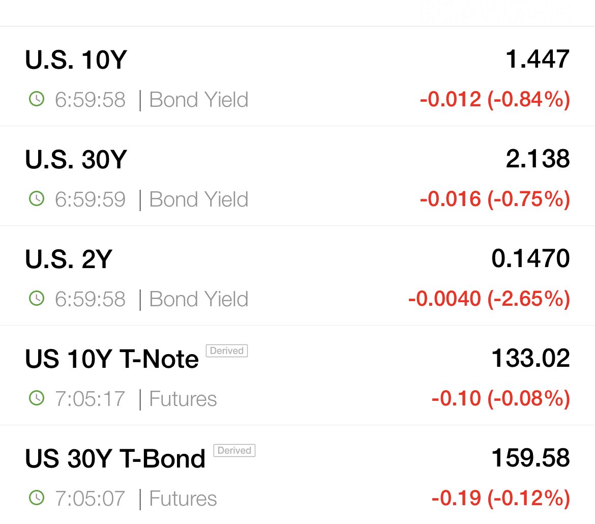 $SPY Let’s Bank again today & finish week off strong!! Bonds falling off a cliff - ##LFG #inflationconcerns 🤷🏽‍♂️😆