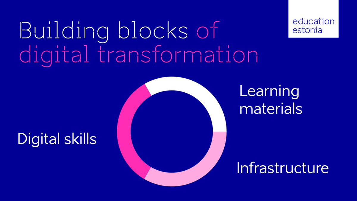 EstoniaEdu's tweet photo. What have been the building blocks of the #DigitalTransformation of Estonian #education? Thank you @FutureScot_News for a chance to share our experience at the #FSEduTech conference.
Read also ➡️ https://t.co/FgxNiSW3KM
.
#Estonia #digitalisation @Harno_ee @haridusmin https://t.co/KX71ivaKIe