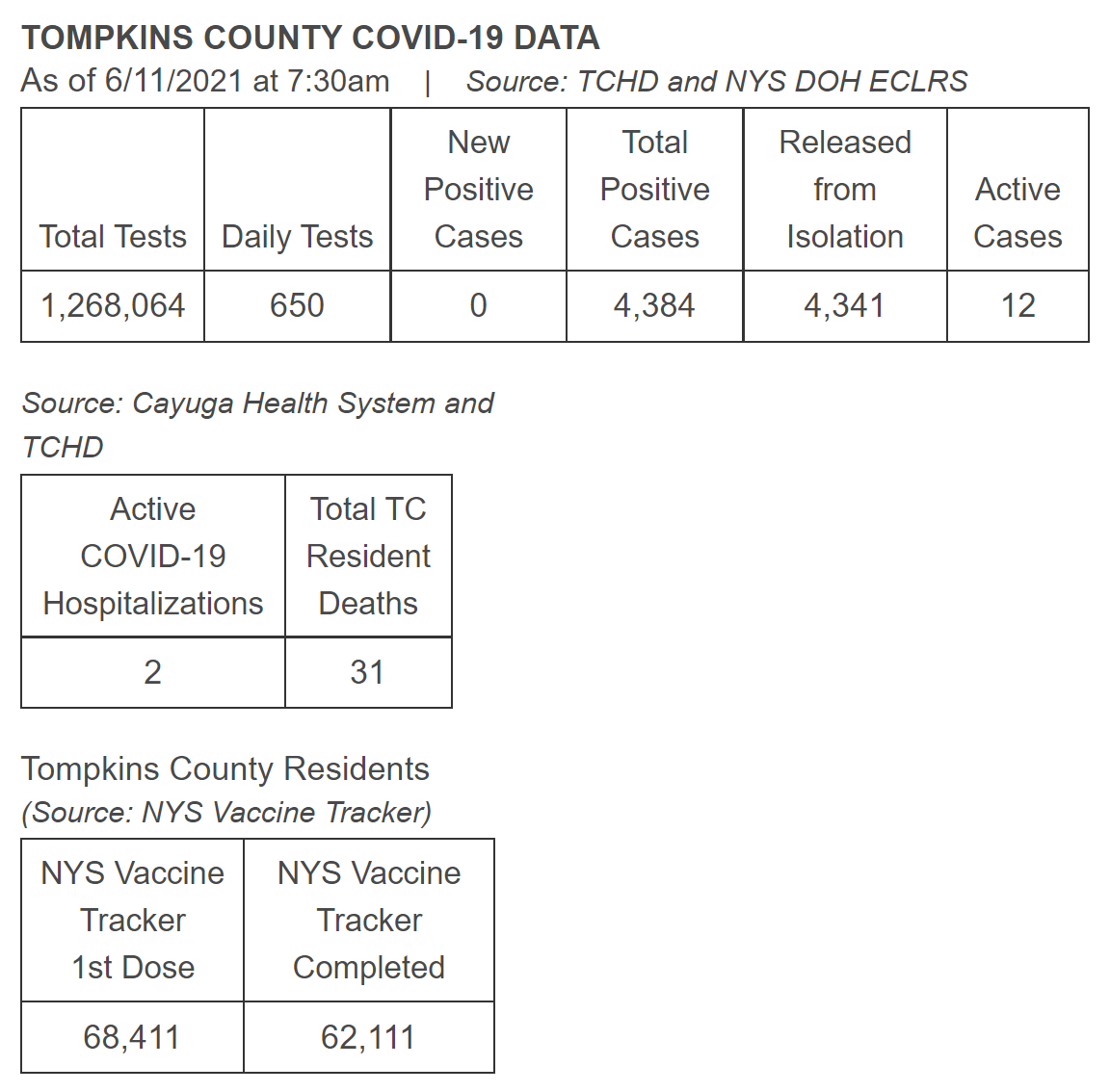 Updated Table: 0 new positive cases, 5 released from isolation, 12 active cases. Two days in a row with no new cases! #TompkinsTogether #covid19 #twithaca #GetVaccinated