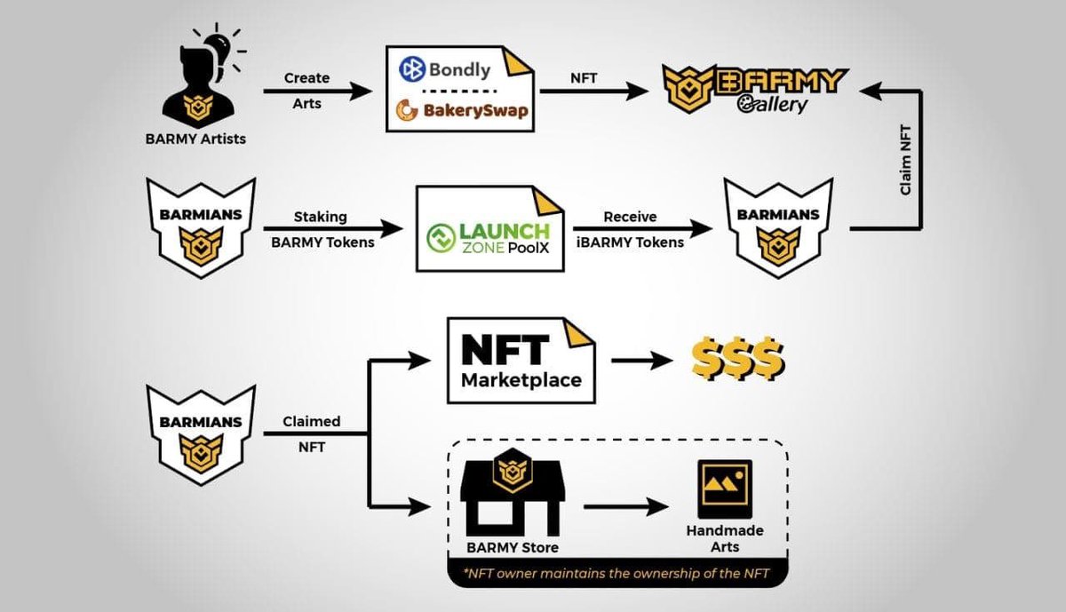 BARMYGROUP's tweet image. 🚀 BIG HUGE GIANT NEWS 🎉

#BSC Army Comrades,

We are about to release The BSC Army NFT Marketplace.

On 12th June 2021, our beloved $BARMY holders can stake $BARMY to receive iBARMY that can be swapped to BARMY NFTs later. 

$BARMY 🚀🚀🚀

docs.bsc.army/features-and-s…