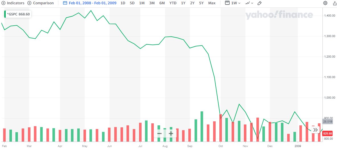 bluesuedeq's tweet photo. Now do the S&amp;P 500 for the 12 months leading up to the 4 periods when unemployment exceeded 8%.

Let me help:
Jan 1975 - Dec 1975
Nov 1981 - Dec 1983
Feb 2009 - Aug 2012
Apr 2020 - Aug 2020 https://t.co/xOkKwWC8PI