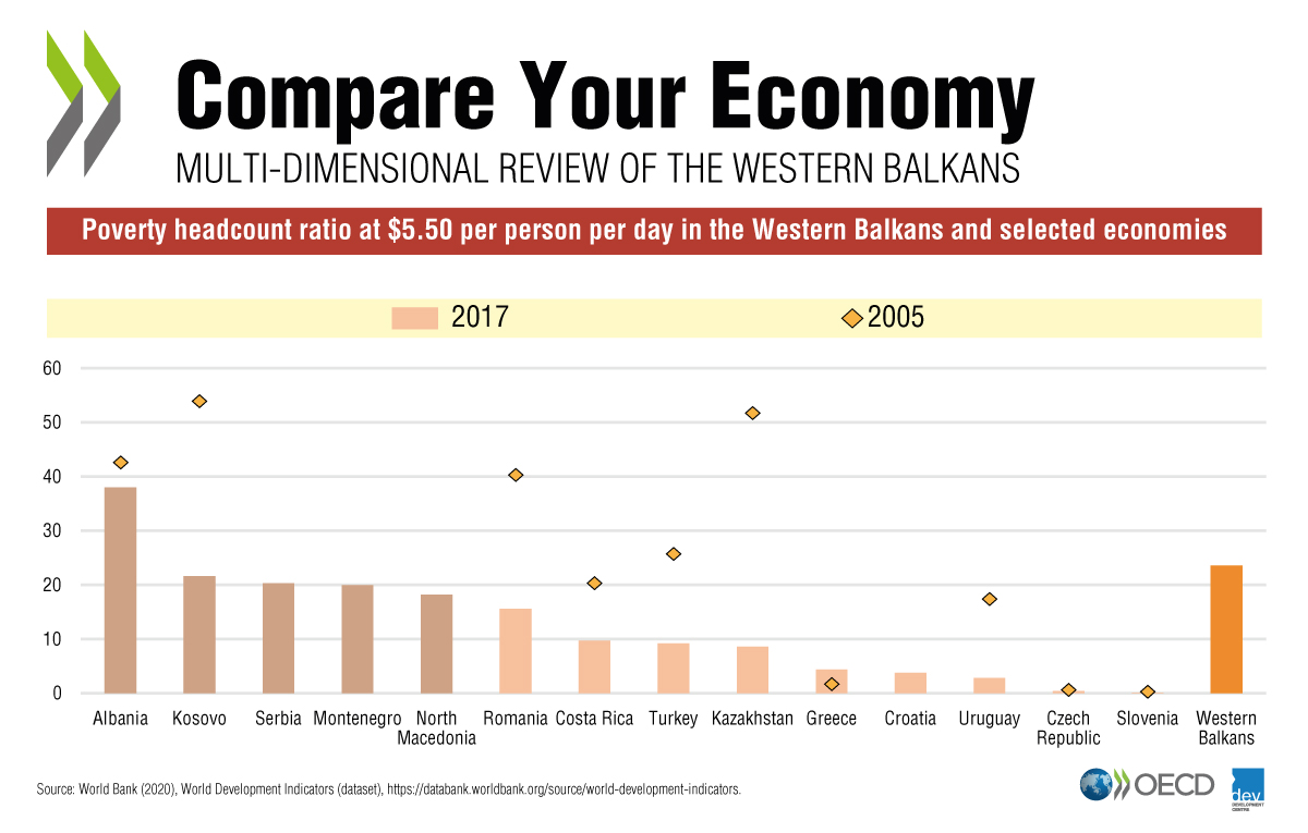 OECDdev's tweet photo. Poverty rates in #WesternBalkans compared to countries in Central &amp; Eastern Europe 2005-2017

🇦🇱Albania: 42.6 - 38.0
🇨🇿Czech Republic: 0.6 - 0.4
🇽🇰Kosovo: 53.9 - 21.6
🇷🇴Romania: 40.3 - 15.6
🇹🇷Turkey: 25.7 - 9.2
MORE ⤵️

#MDRBalkans report https://t.co/llduJNCqIV https://t.co/SyODOqj2kE