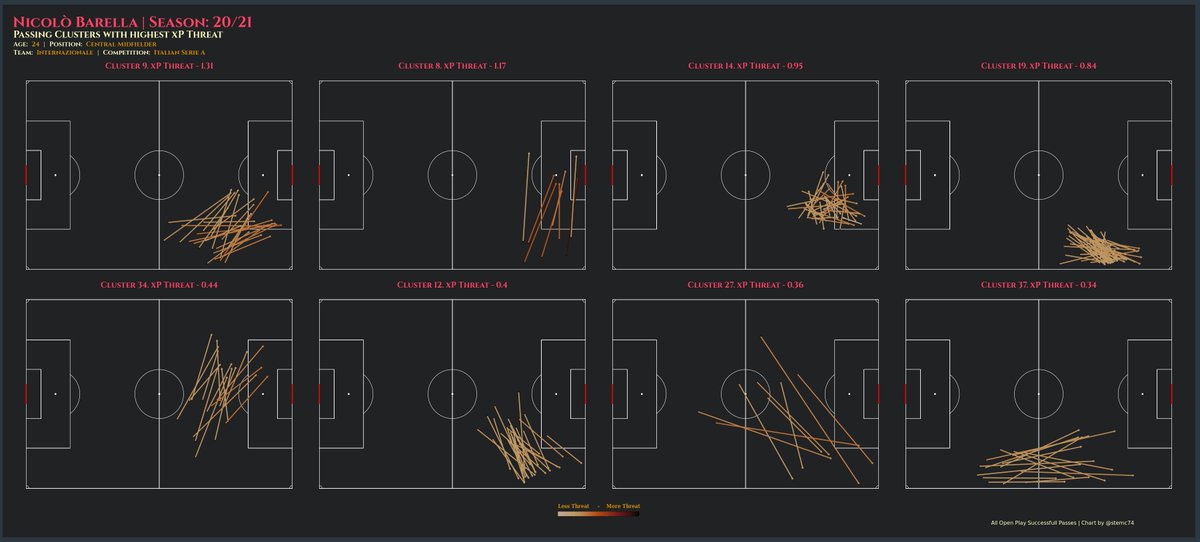 stephenmcarthy's tweet photo. Looking forward to seeing Barella play in a big international tournament. A major, major threat from his passing. Such a talent. #mcstats https://t.co/vW1TJ5XKHb