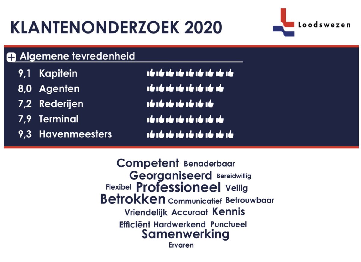 Publiek jaarverslag Nederlands Loodswezen 2020 ! 
lnkd.in/expQdvk

In 2020 loodsten wij 90.170 zeeschepen veilig en vlot naar de Nederlandse zeehavens en de Vlaamse zeehavens aan de Schelde. Lees meer  in ons publiek jaarverslag: lnkd.in/etGVeg9

#loodswezen