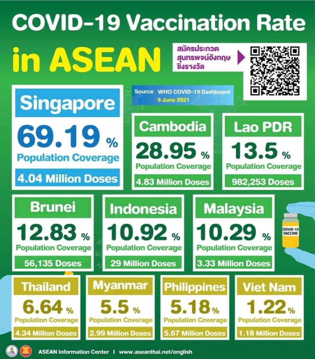 ASEAN諸国。
コロナワクチン接種率。
2021/6/9。😎