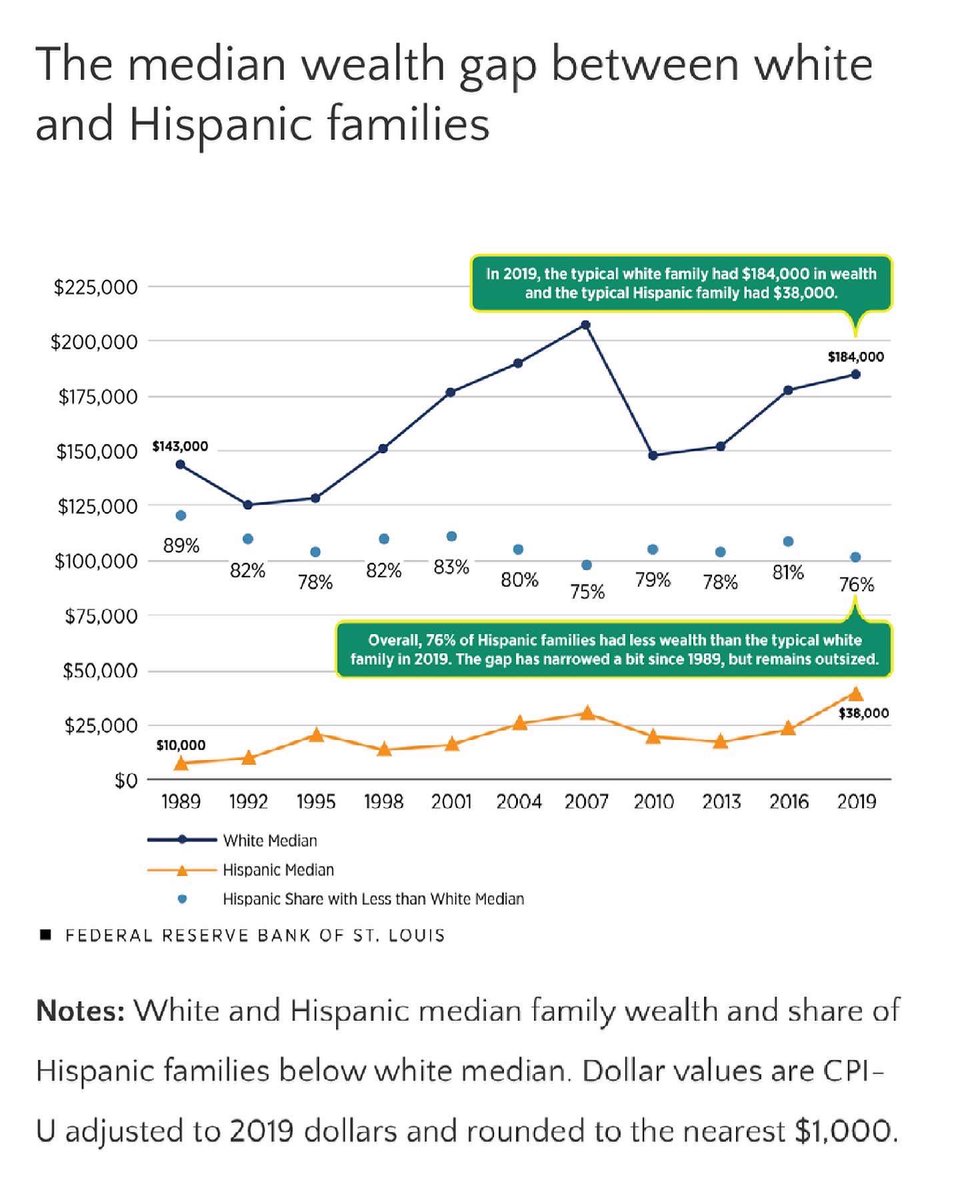 gnosticinvestor's tweet photo. “Building wealth requires keeping demographics at the forefront.
•
Solutions aimed at building family wealth should keep demographic differences in mind in order to promote the economic well-being of American families. https://t.co/jey0Q6EDWO