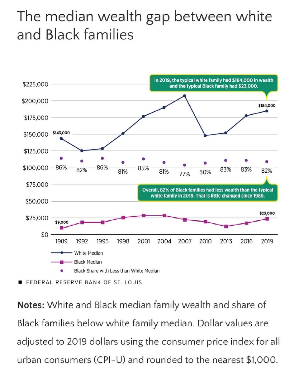 gnosticinvestor's tweet photo. “Building wealth requires keeping demographics at the forefront.
•
Solutions aimed at building family wealth should keep demographic differences in mind in order to promote the economic well-being of American families. https://t.co/jey0Q6EDWO
