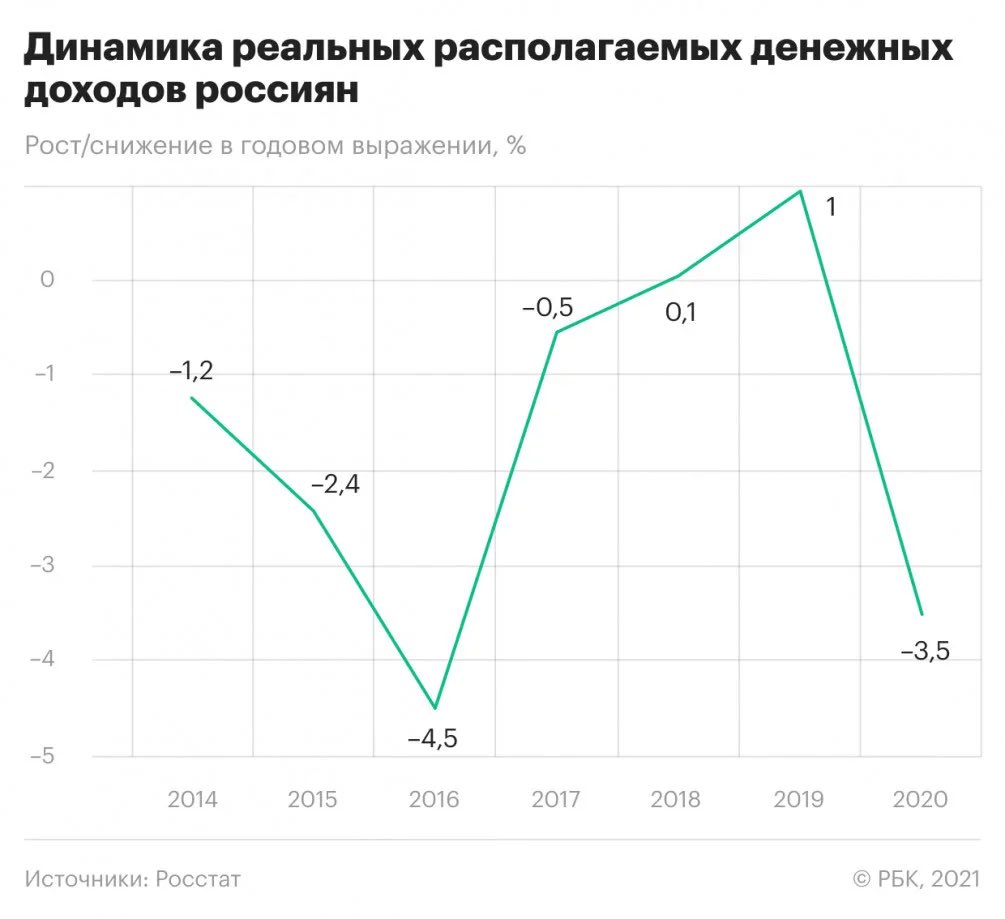 Динамика изменения доходов. Реальные доходы населения России в 2020 году Росстат. Динамика реальных располагаемых денежных доходов россиян. Динамика реальных доходов населения 2020. Росстат реальные располагаемые денежные доходы.