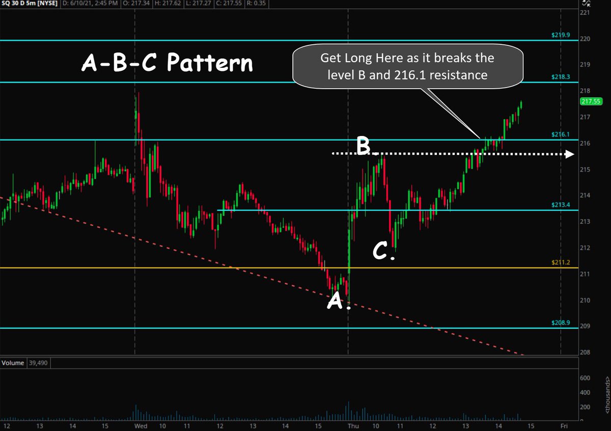 MommyTrades's tweet photo. #SQ A-B-C pattern I posted about a few days ago can also be traded in lower time frame. Here is a chart of #SQ #learn #sudy #educate #spy #spx #qqq https://t.co/WOhY7D6jh4