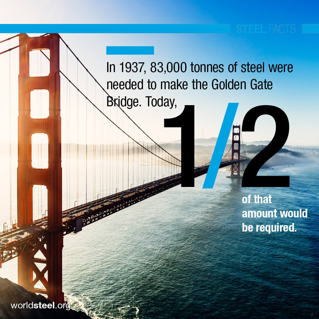 TestingSteel's tweet image. FUN FACT FRIDAY: In 1937, 83,00 tonnes of steel were needed to make the Golden Gate Bridge. Today, 1/2 of that amount would be required. 

Source: @worldsteel 
#SteelFacts #SteelTesting #Steel