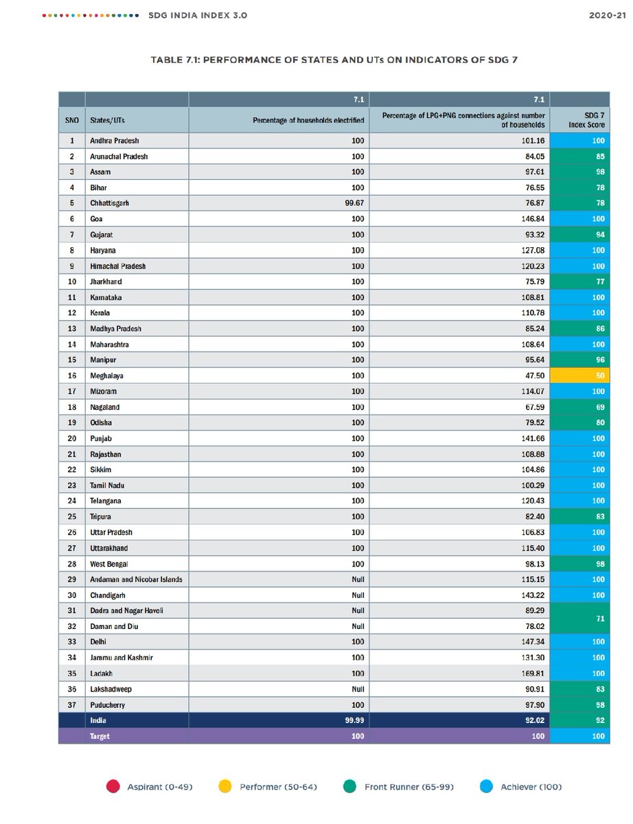 BiharEnergy's tweet image. Bihar&apos;s journey from a power starved to becoming energy efficient is quite exemplary.

According to #SDGIndiaIndex 2020-21 by @NITIAayog, #Bihar has achieved 100 percent electrification. This has been executed under Mukhyamantri Vidyut Sambandh Nischay Yojana.

@NitishKumar
