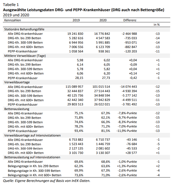 jens_140081's tweet photo. @DIVI_eV Diese Nummer ist nicht mehr zu retten. Die Daten sprechen eine eindeutige Sprache, völlig egal was ihr in euren Stellungnahmen schreibt. Sämtliche Klinikdaten aus 2021/2021 sind niedriger als im Jahr 2019. Dazu perverse finanz. Anreize für hohe Bettenauslastungen. 

Isch over. https://t.co/2oJlv9aGkX