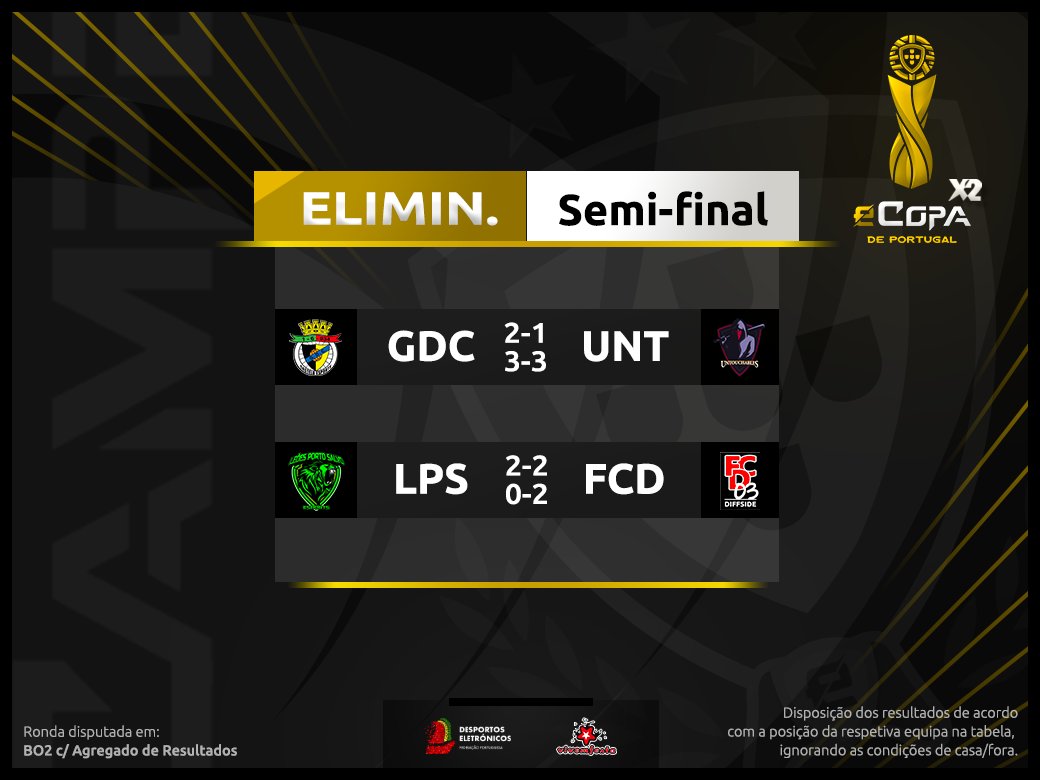 RESULTADOS | eCopa X2, Semi-Final 🏆

Consulta já os resultados obtidos na Meia-final da eCopa de Portugal X2.

De entre 2 equipas, só uma poderá ser a vencedora! Parabéns aos finalistas.

#ecpx2 #officialpes #EsportsNewsPT #semifinal #fpdeoficial #Resultados #eCopaX2
@GDCesports
