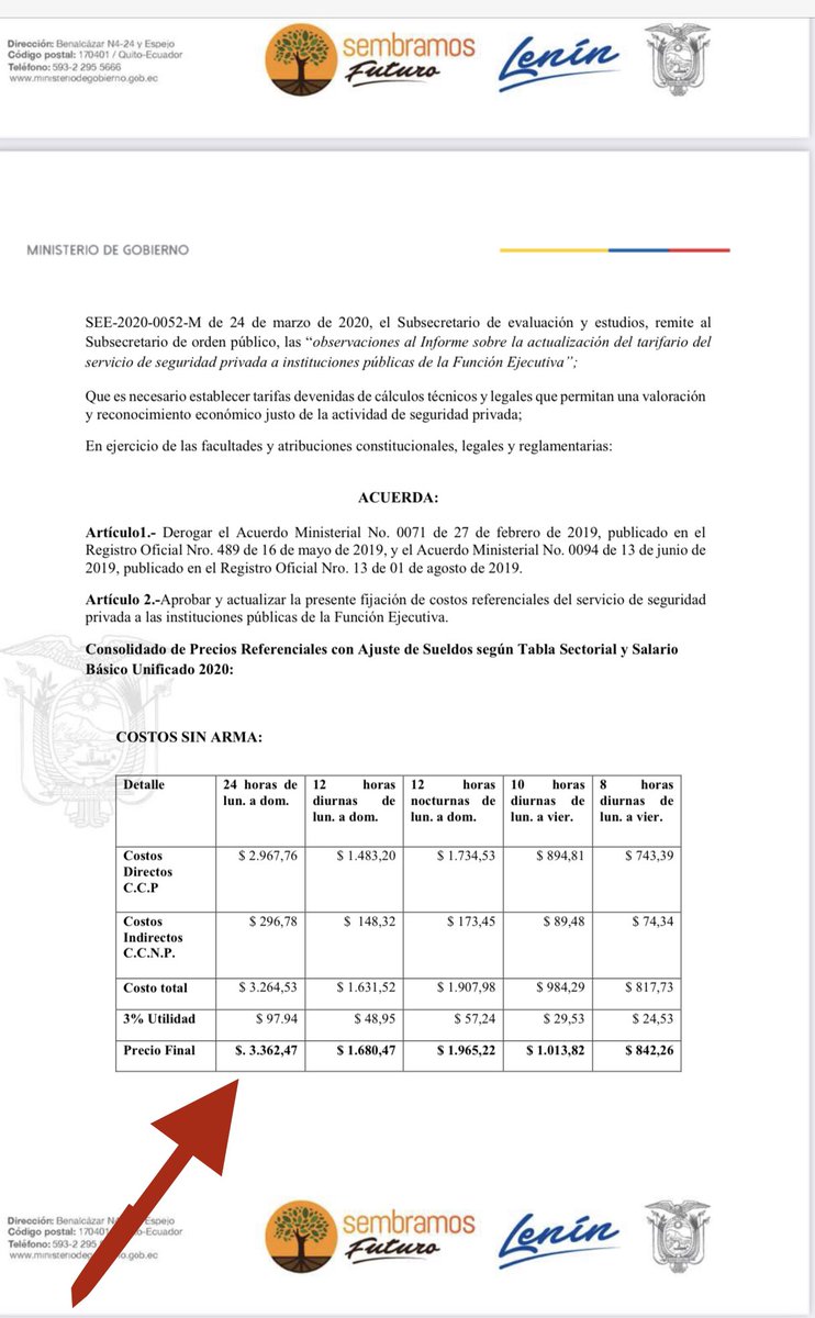 FENASPE1's tweet photo. 🔴🔴🔴
El @MinGobiernoEc mediante #Acuerdo0097 #Fija los costos d los puestos d #SeguridadFija 

⚠️PUESTO D 24 h DE L - D  CON ARMA EN $3.392

📌 Lo inaudito es q esto aplica únicamente en las “inst públicas d la función ejecutiva”

Y los #GADS
Y lo  #Privado ⁉️
@CesarMongeO https://t.co/oVX3uTlsVc