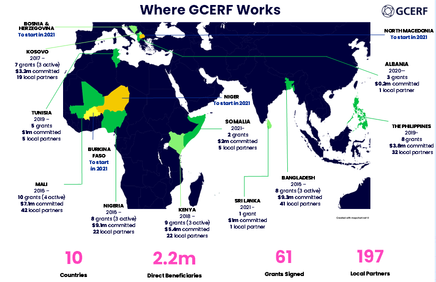 theGCERF's tweet photo. π§π¦ GCERF welcomes Bosnia and Herzegovina as a new partner country.
Our regional strategy in the #WesternBalkans aims to #PreventExtremism by focusing on the #reintegration and #rehabilitation of #RFTFs and their families.
#Bosnia #FTFs #RR https://t.co/ljyM8UBaEy