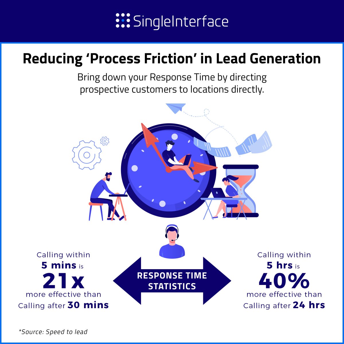 Singleinterface's tweet image. (1/2) Response time to a lead is the time taken from intent shown by the customer to the time they were contacted by the business. To reduce the process friction in lead generation, our platform creates unique landing pages at the location-level and