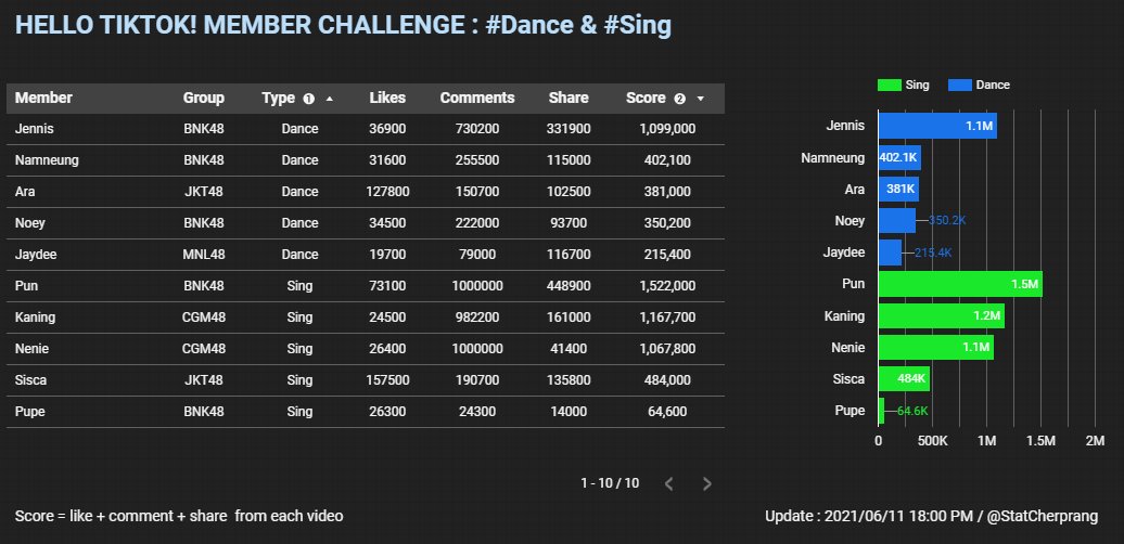 StatCherprang's tweet photo. [UPDATE] Hello TikTok! Group&amp;Member Challenge
Date : 2021/06/11 18:00

แบบไม่รวมกิจกรรม #Boostchallenge 

- หมวด #Cook และ #Fashion คะแนนยังสูสีกันอยู่ระหว่าง  #MarminkCGM48 #TarwaanBNK48  และ #KaiwanCGM48 #KaimookBNK48 ส่วน #JennisBNK48 #CherprangBNK48 และ #PunBNK48 ยังอันดับ 1 https://t.co/LrKrcc9R1P