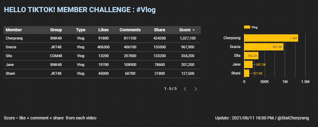 StatCherprang's tweet photo. [UPDATE] Hello TikTok! Group&amp;Member Challenge
Date : 2021/06/11 18:00

แบบไม่รวมกิจกรรม #Boostchallenge 

- หมวด #Cook และ #Fashion คะแนนยังสูสีกันอยู่ระหว่าง  #MarminkCGM48 #TarwaanBNK48  และ #KaiwanCGM48 #KaimookBNK48 ส่วน #JennisBNK48 #CherprangBNK48 และ #PunBNK48 ยังอันดับ 1 https://t.co/LrKrcc9R1P