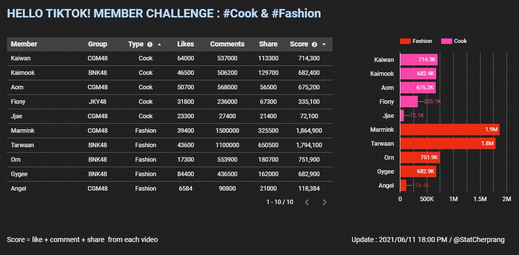 StatCherprang's tweet photo. [UPDATE] Hello TikTok! Group&amp;Member Challenge
Date : 2021/06/11 18:00

แบบไม่รวมกิจกรรม #Boostchallenge 

- หมวด #Cook และ #Fashion คะแนนยังสูสีกันอยู่ระหว่าง  #MarminkCGM48 #TarwaanBNK48  และ #KaiwanCGM48 #KaimookBNK48 ส่วน #JennisBNK48 #CherprangBNK48 และ #PunBNK48 ยังอันดับ 1 https://t.co/LrKrcc9R1P