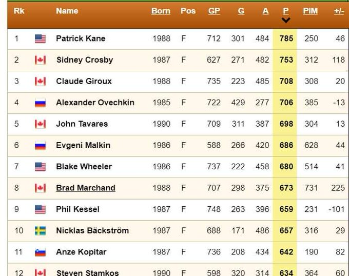 JameyBaskow's tweet photo. It is beyond me that even after a good year by Claude Giroux some still want to trade him, or convince him to waive him NMC so he can exposed for the Kraken to select him. He is still a good player. Giroux is 3rd in the league in points over the past decade too. #Flyers https://t.co/11a6MC2VRE
