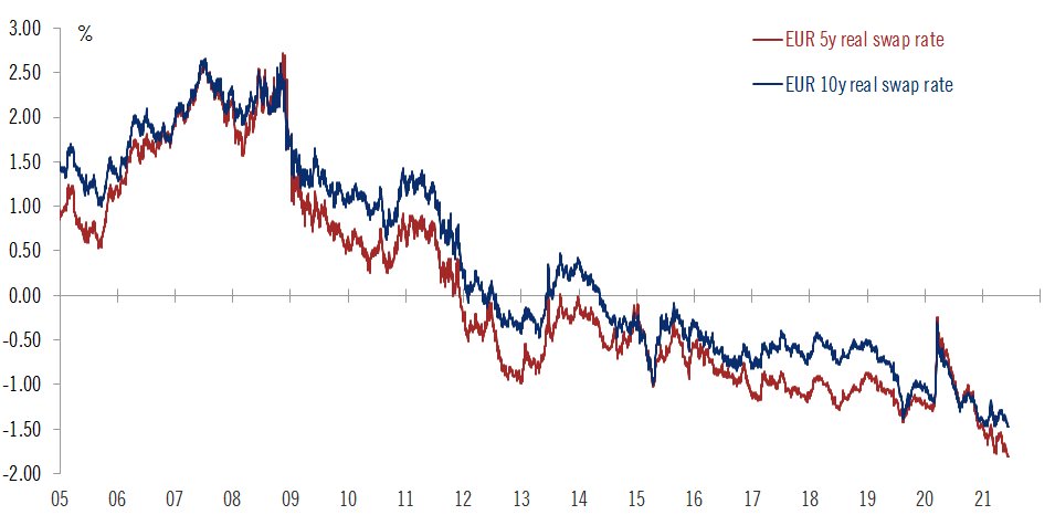 fwred's tweet photo. Euro 5-year and 10-year real rates are down to new historical lows (swaps). https://t.co/OcdCRtvUWT