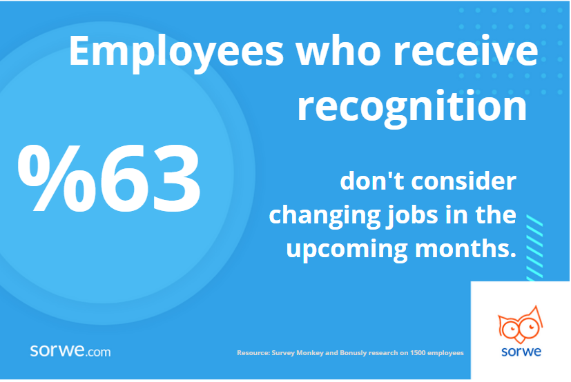 sorweglobal's tweet photo. 63% of employees who are appreciated say they are very unlikely to change their job in the coming months. On the other hand, this figure drops to 11% for employees who rarely or never receive recognition. Don't forget to keep your team motivated with instant appreciation! https://t.co/yzfg8NyoQV