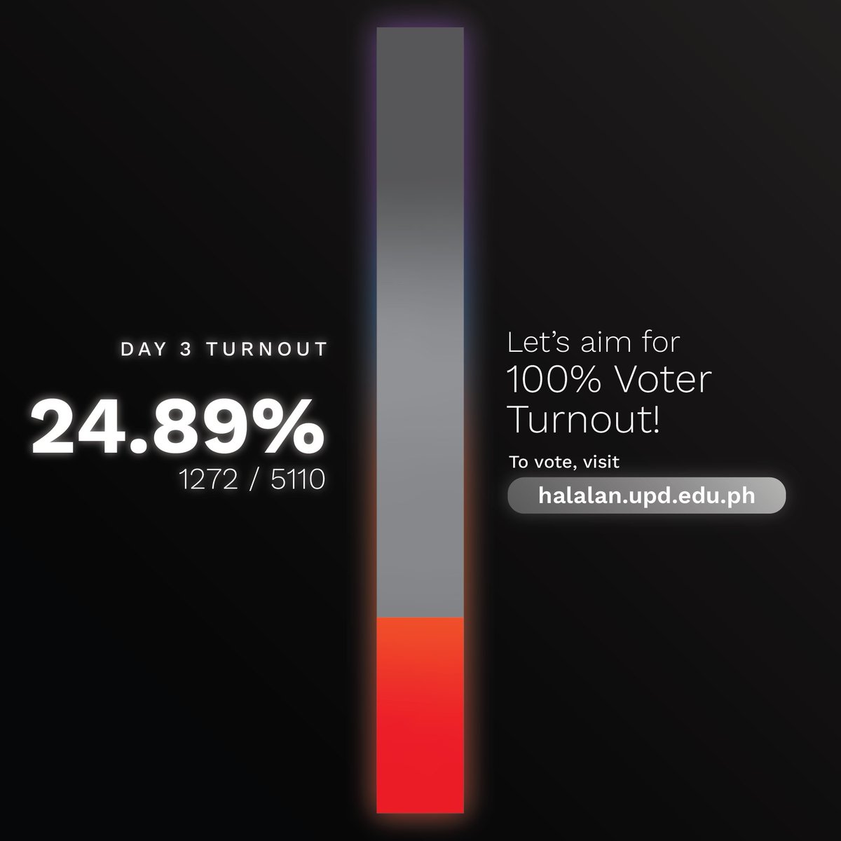 UP_ESC's tweet photo. 𝐃𝐀𝐘 𝟑 𝐓𝐔𝐑𝐍𝐎𝐔𝐓

As of June 11, 7:37 pm, 1272 out of 5110 eligible voters have cast their ballots in the 2021 Remote Online Student Council Elections. This translates to a voter turnout of 24.89%.

Source: Halalan UPD Team

#HalalanUPD2021 https://t.co/CTFLs7wofX