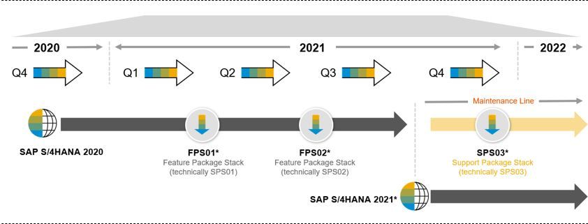 UlrikeR's tweet photo. What benefits will I get from moving to a new SAP S/4HANA release  will I get? Answering this question has just become a lot easier as @MichaelKDeller describes in his blog! #s4HANA https://t.co/GRZ83lFFGo https://t.co/mJLwgWdmba