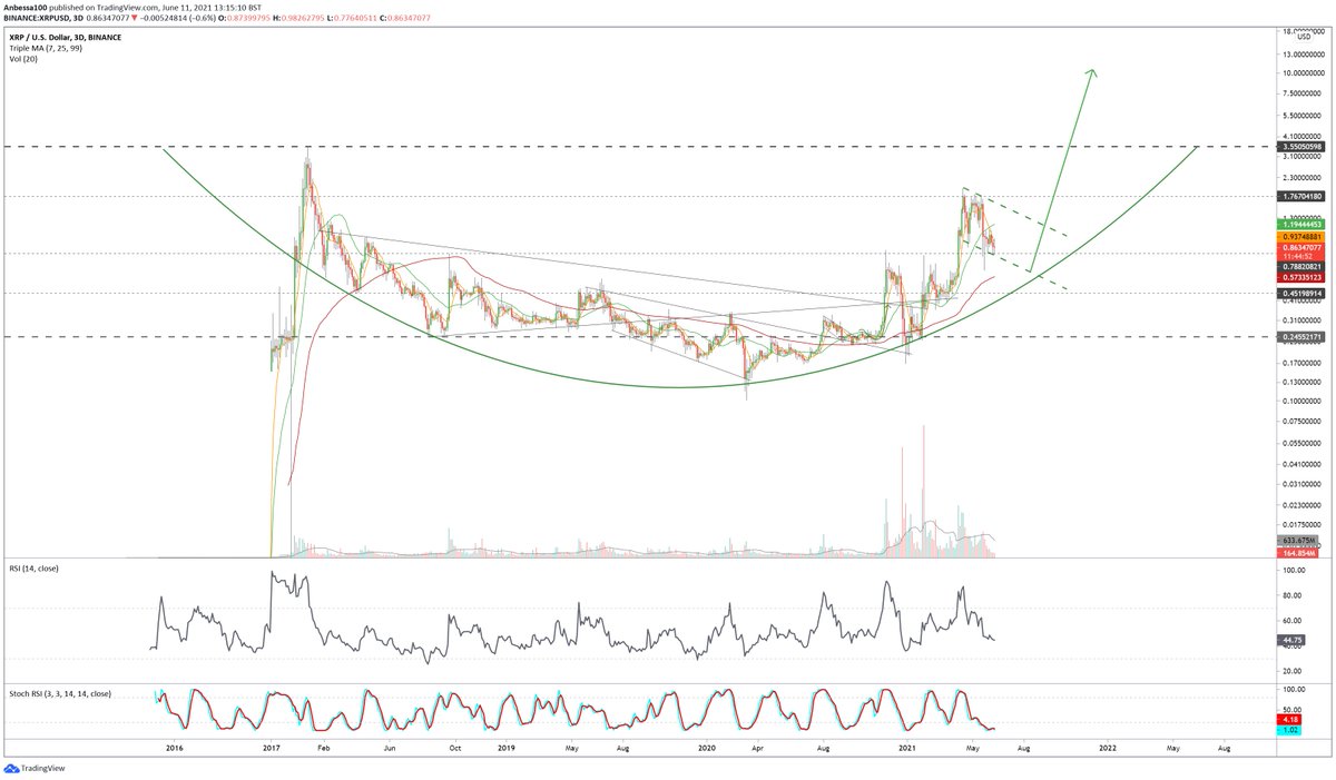 Anbessa100's tweet photo. $XRP #macroview
I feel so betrayed by CT yet I will never let you down https://t.co/ygMec93TVj