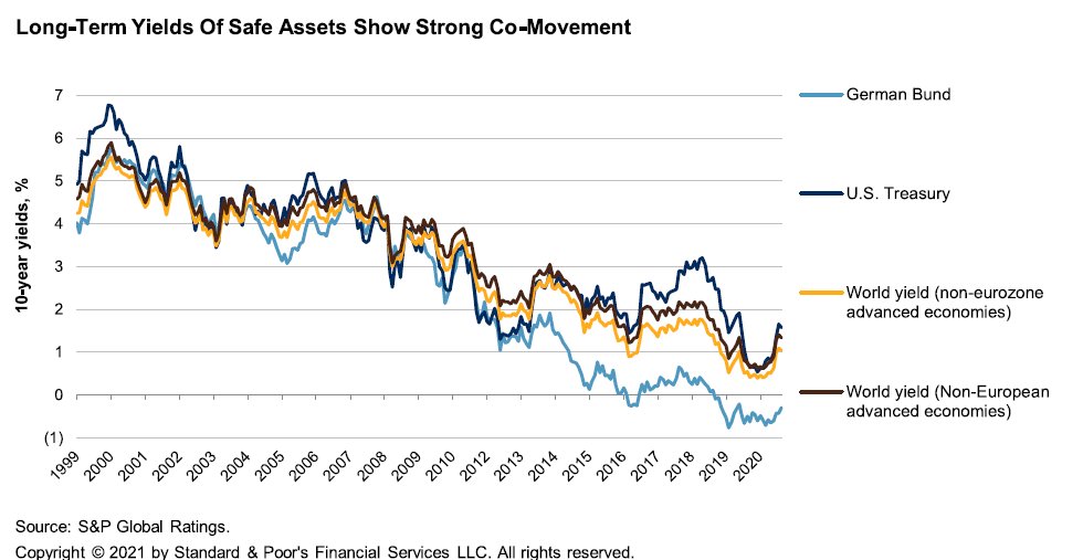 mapamiot's tweet photo. Yesterday, the #ECB  mentioned tightening financing conditions as a reason to keep buying assets at a faster pace. 
We looked into this and find that, while there is a strong Co-Movement in safe assets long-term rates, the ECB's QE has also worked at reducing this correlation https://t.co/wOmpXGWaui
