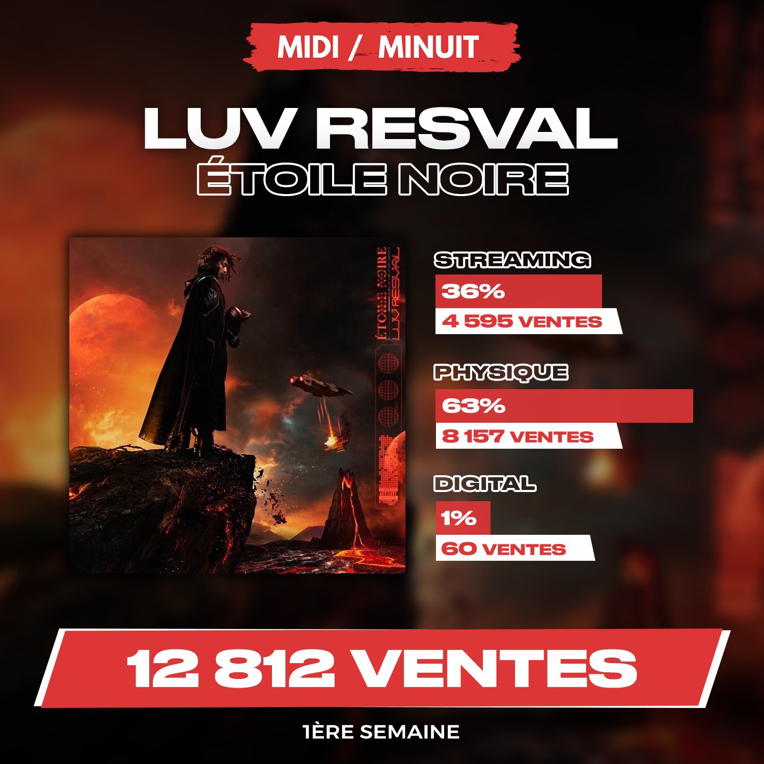 Midi/Minuit on Twitter: "🚨 Luv Resval vend 12 812 exemplaires en première  semaine avec son premier album « Étoile noire » ! https://t.co/fnENOArmtp"  / Twitter