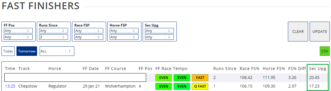 geegeez_uk's tweet photo. Regulator, one of three with a double figure sectional upgrade today, wins easily @Chepstow_Racing for @alexdunn_racing 13/2 > 10/3
#FastFinishers
#horseracing https://t.co/fXuLPgsrzF