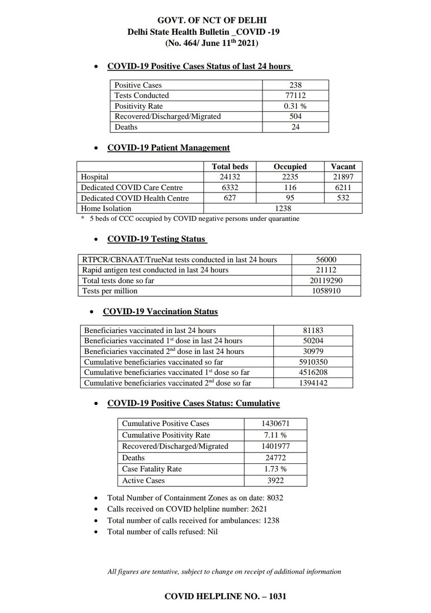 CMODelhi's tweet image. 🏥Delhi Health Bulletin - 11th June 2021🏥 

#DelhiFightsCorona