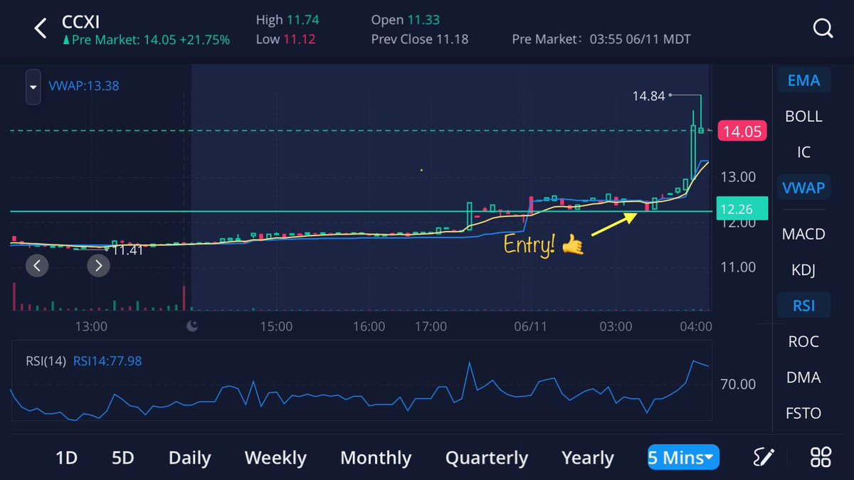 ValorReign's tweet photo. $CCXI I don’t know why I woke up &amp; checked the markets at 2:45am this morning, but I was able to catch the consolidation of this right before the initial pop! Should be exciting! 🚀💰🤑🤙 #GapFillTrading #DayTrading #BreakoutTrading https://t.co/a9h7hjnr1Y