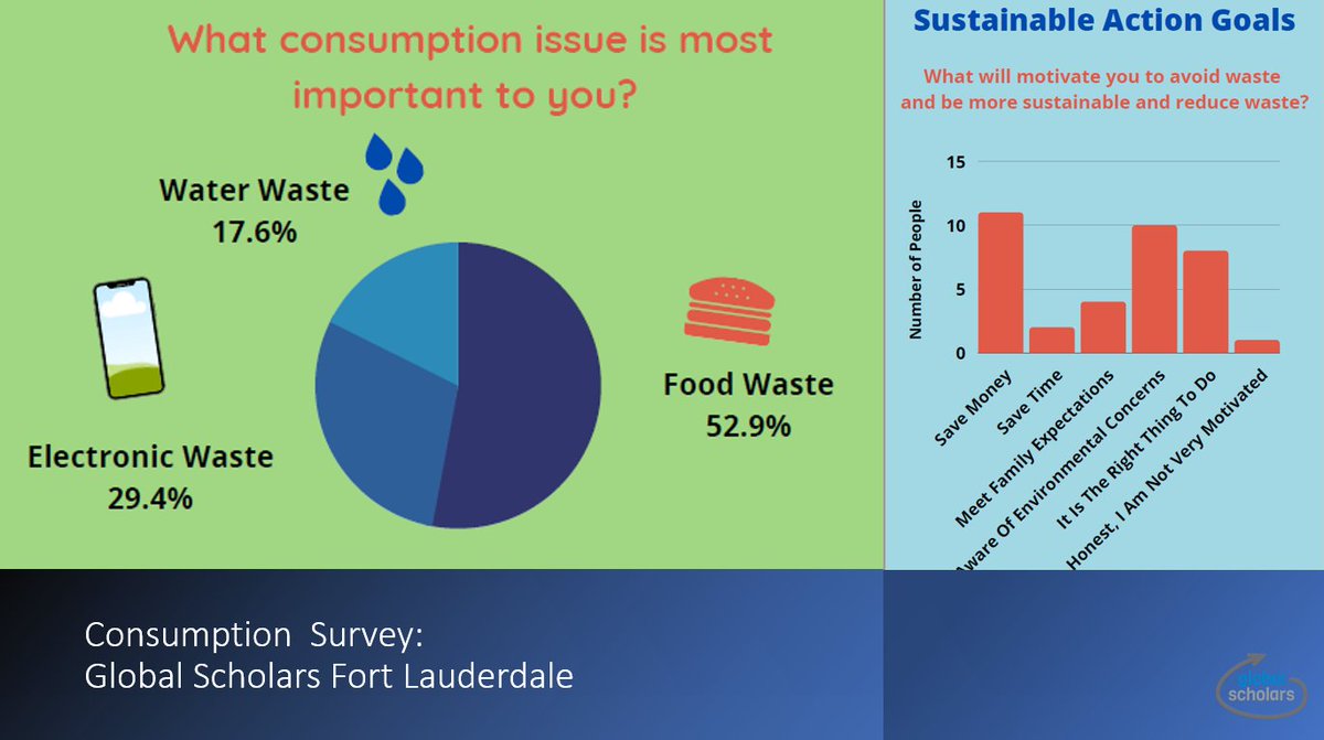 Global Scholars students in Fort Lauderdale were surprised by their survey findings. "We didn't think many people would think overconsumption was serious."
⭐ "save money" was the top motivator to do better
⭐ "environmental concerns" was number 2
#ResourcefulCities
