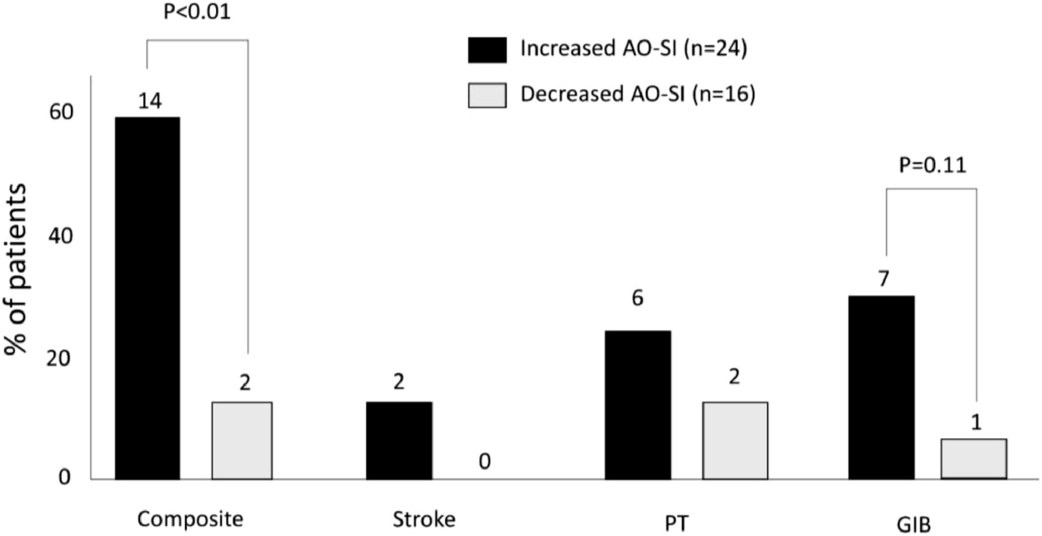 New insights for pts with an LVAD: Increased Aortic Stiffness Is Associated With Higher Rates of Stroke, GIB and Pump Thrombosis onlinejcf.com/article/S1071-… #cardiotwitter @HFSA @ReshadGaranMD @robmentz @dranulala