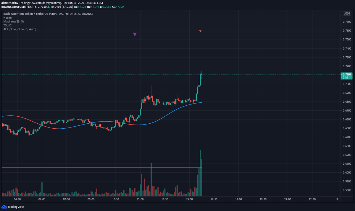 emrecaninv's tweet photo. Sevgili @srknavci hocamın #ALSshort indikatörü 5dk sinyalini verdi. Bat 0.71$ 'dan 1x short işlemdeyim. https://t.co/ffD5uS0mrH