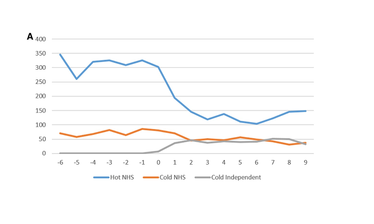 Published NBOCA work. Surgical Treatment and Outcomes of Colorectal Cancer Patients During the COVID-19 Pandemic: A National Population-based Study in England. journals.lww.com/aosopen/Fullte… @cam_colorectal @ACPGBI @asgbi @Mikebraun1Braun @AJmrk2 @jemmaboyle25 @BCI_UK @BowelResearch