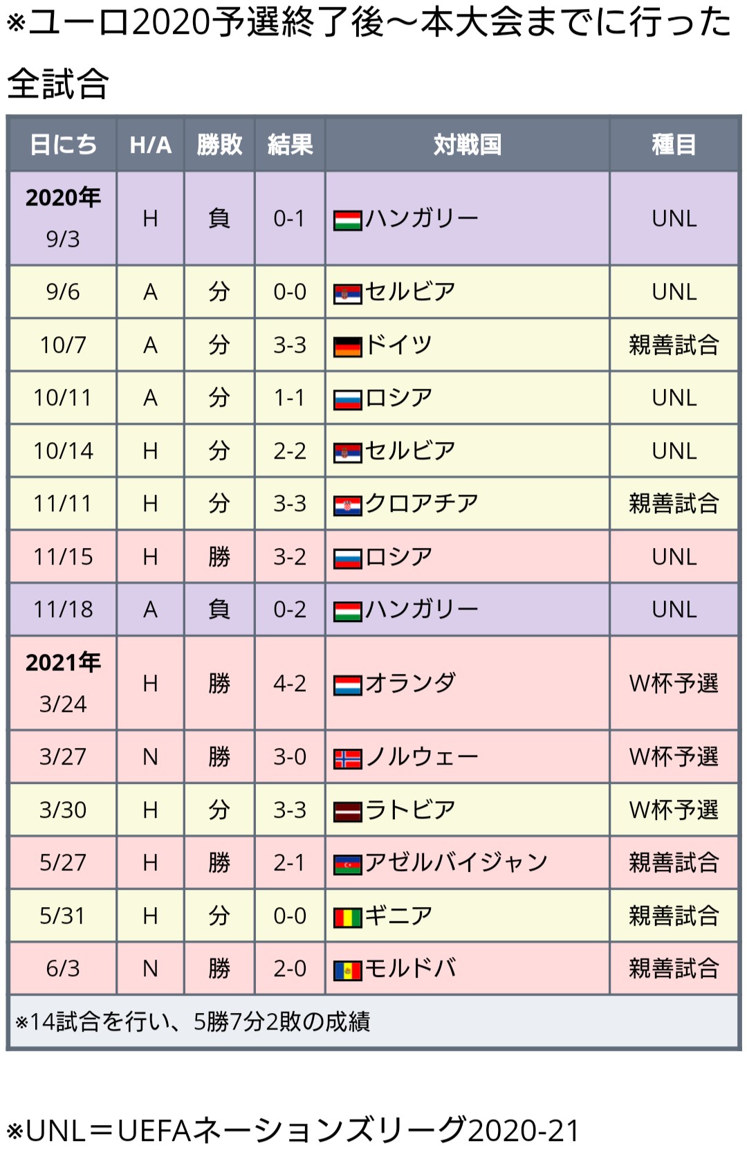 ワールドサッカー代表戦 トルコ代表 ユーロ出場 2大会連続5回目 Fifaランク 29位 トルコ代表は19年の ユーロ予選 現在まで24試合行い 敗れたのは3試合のみ ユーロ予選ではフランスを W杯予選ではオランダを撃破しており 強豪相手に勝ち点を
