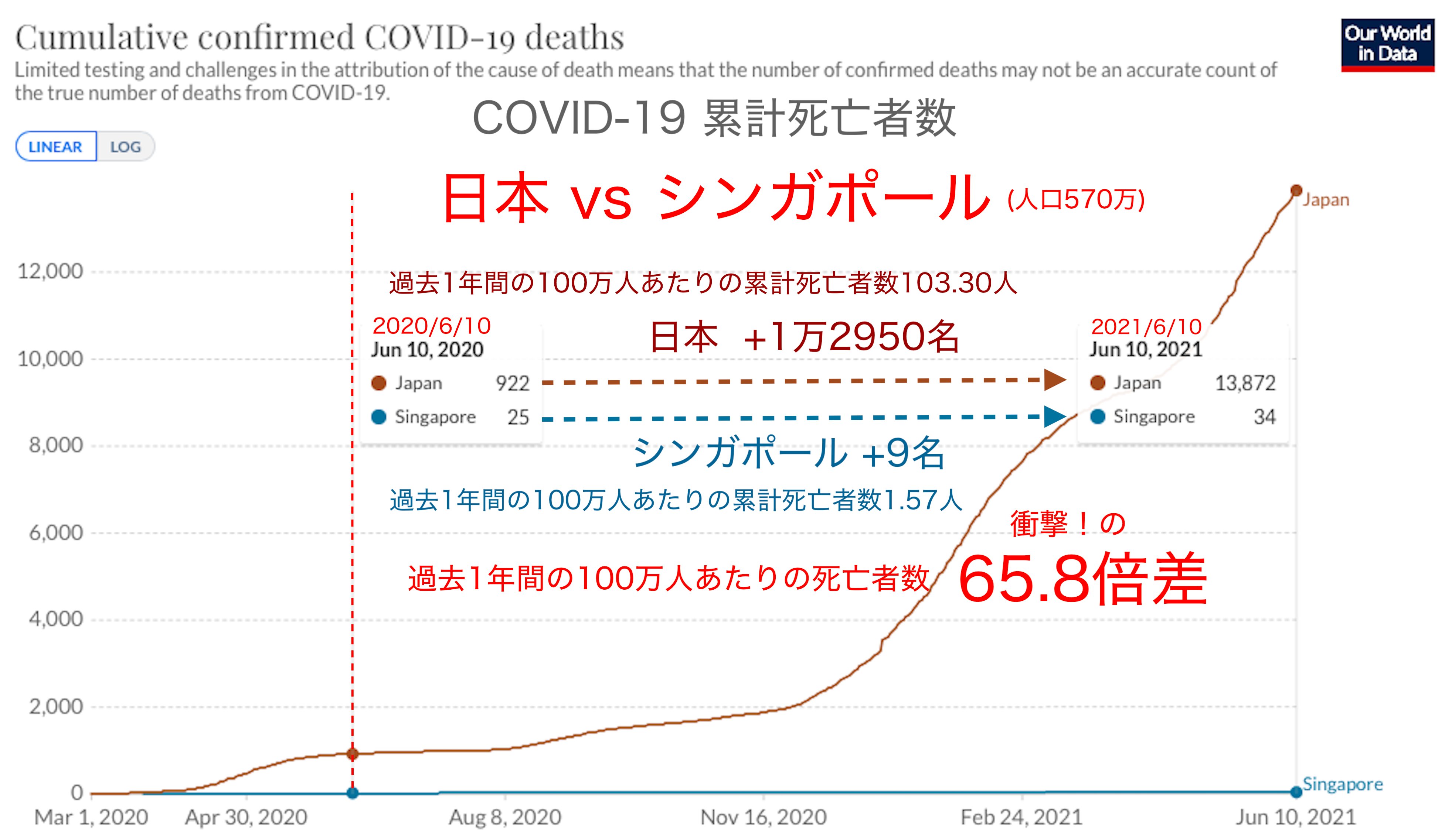 Fdzaraf シンガポールでは人口あたりで日本の倍の検査をしています 感染者を早く検出し 早く診断し 早く治療することで Covid 19の死亡を極限まで減らす シンガポールは昨年の今頃には既にそれを実行しています より多くの診断をするほど死亡率は