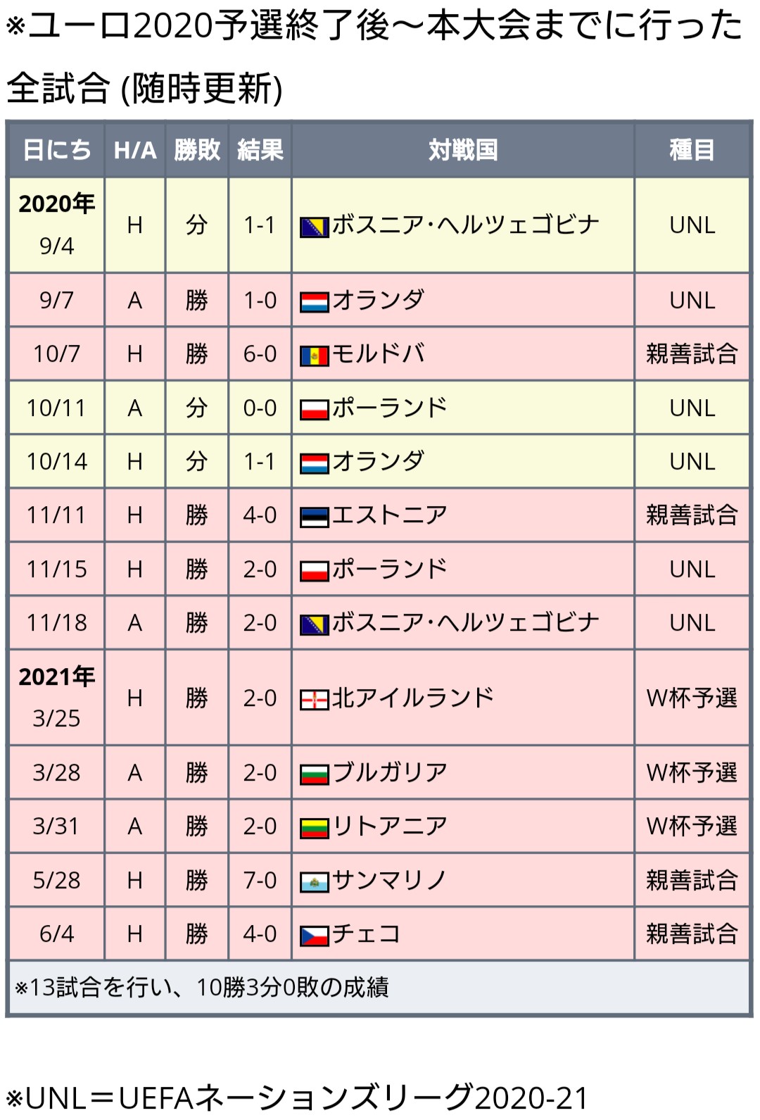 ワールドサッカー代表戦 トルコ代表 ユーロ出場 2大会連続5回目 Fifaランク 29位 トルコ代表は19年のユーロ予選 現在まで24試合行い 敗れたのは3試合のみ ユーロ予選ではフランスを W杯予選ではオランダを撃破しており 強豪相手に勝ち点を
