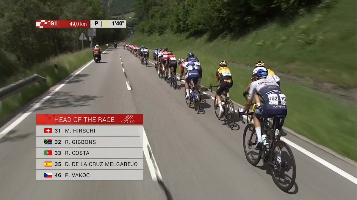 Ils sont 41 présents à l'avant à 49km de l'arrivée. Le peloton est pointé à 1'41" de cette échappée consistante. Devant, on retrouve notamment Cattaneo, Costa, Latour, Tolhoek, Soler, Hirschi, Fraile, Mader, Cosnefroy, Vansevenant, De la Cruz, Matthews ou Powless. #TourdeSuisse