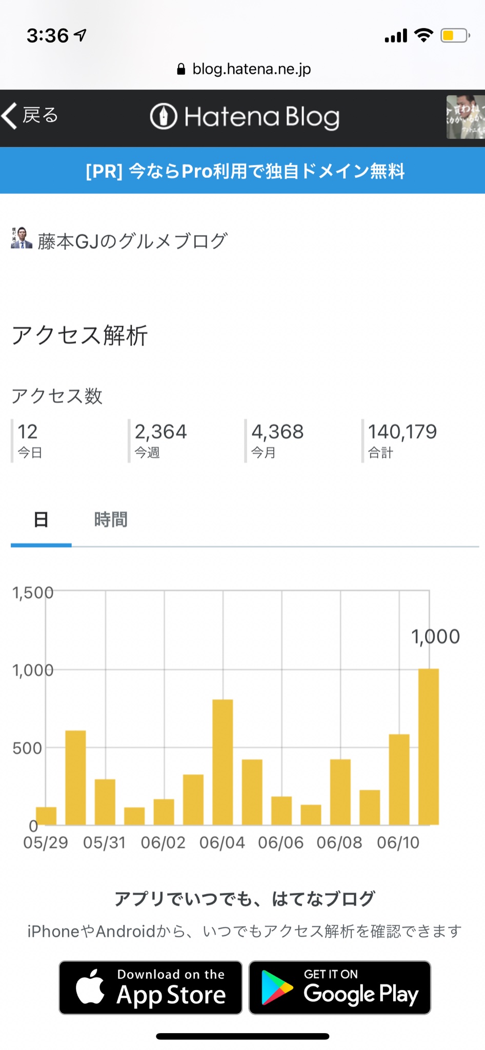 藤本ｇｊ 小説家になろうの 貧乏飯 はてなブログの 藤本gjのグルメブログ 昨日は良い日だった 小説家になろう 貧乏飯 はてなブログ グルメブログ 1日のアクセス 1000越え達成 T Co Moinf2jiqp Twitter