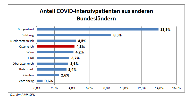 FHMaverick's tweet photo. Für mich der stille Held der #covid19at-Pandemie: LH #Doskozil 😇
Nicht nur perfektes #Impfmanagement, sondern auch die meiste COVID-Solidarität geleistet. 13,9% der COVID-#Intensivpatienten im BGL waren keine Burgenländer!
@JChristandl, hast du deinem LH heute schon gedankt? https://t.co/mODik8RfDM