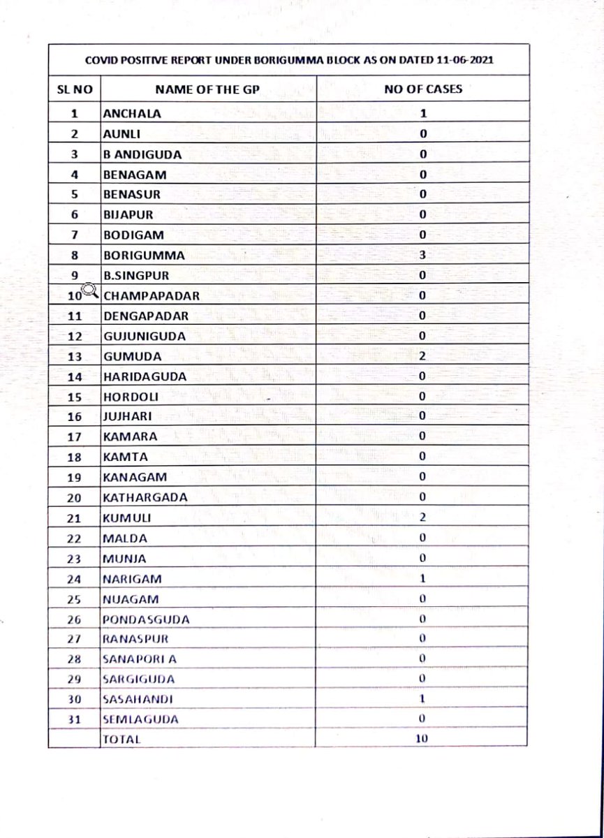 Covid report under boriguma block as on 11/06/2021,<a href="/dmkoraput/">Collector and District Magistrate, Koraput</a> ,<a href="/IPR_Odisha/">I & PR Department, Odisha</a>