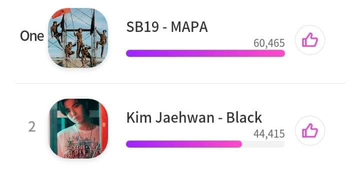 IDOLPICK UPDATE AS OF JUNE 11 11:00PM

MAPA is currently on TOP SPOT with a gap of 16,050 votes...

Lets Widen the Gap..

Voting end: June 13, 11pm pht

SB19 AllFiredUp
@SB19Official
#SB19StellSeoulBillboard
#SB19onNylonMNL