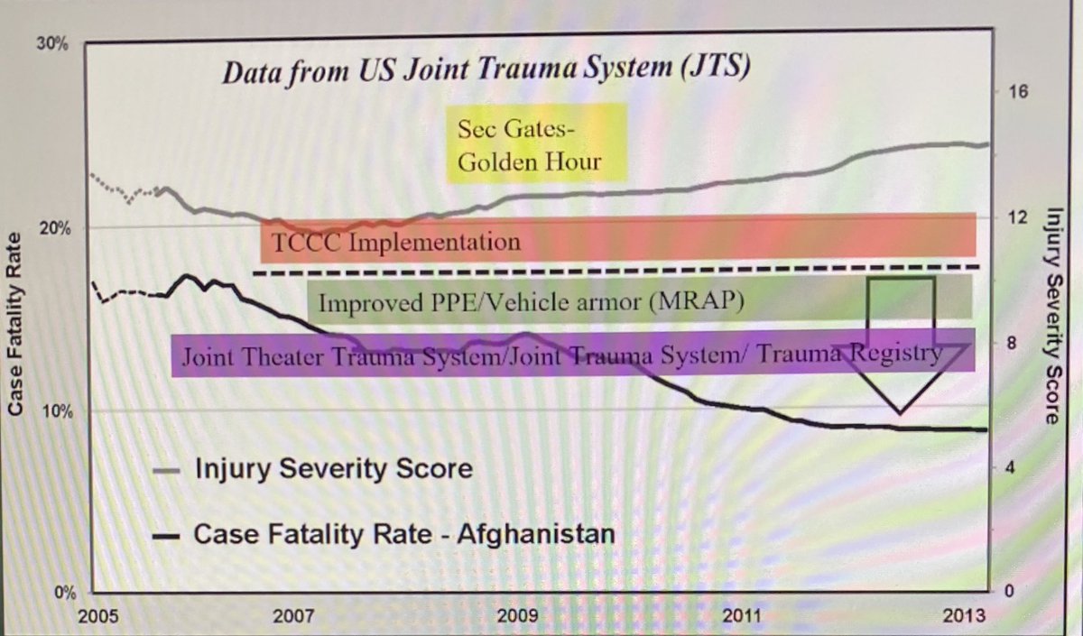 Samuel (@galvagnosam) on Twitter photo Despite rising injury severity, case fatality rates have fallen in recent conflicts. Multiple reasons for this as per Dr Travis Polk <a href="/PCounterpoint/">Point/Counterpoint</a> Despite rising injury severity, case fatality rates have fallen in recent conflicts. Multiple reasons for this as per Dr Travis Polk <a href="/PCounterpoint/">Point/Counterpoint</a>