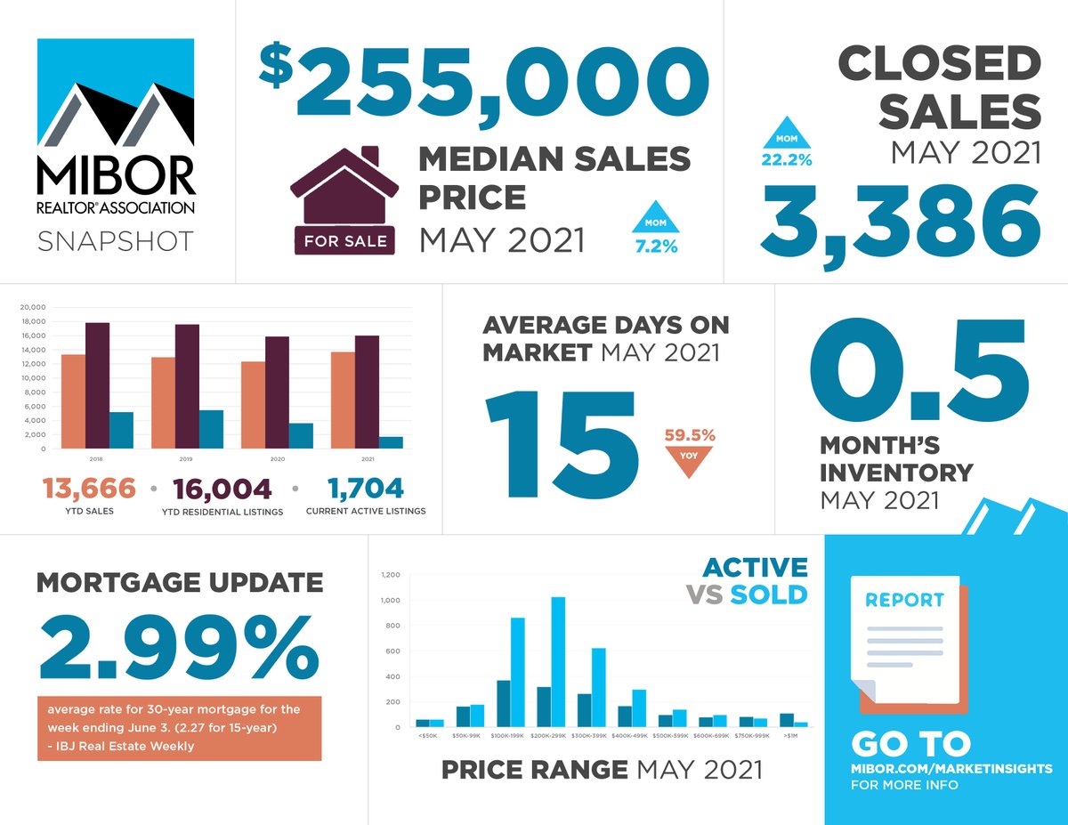 MIBORBoard's tweet photo. The May snapshot and market insight data is out! Take a look at https://t.co/V73RMIIUWJ
#MIBOR #REALTORlife #REALTOR #REALTORS #indianarealtor https://t.co/VMF9AkFATK